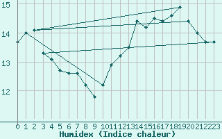 Courbe de l'humidex pour Grandfresnoy (60)