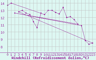 Courbe du refroidissement olien pour Chamonix-Mont-Blanc (74)
