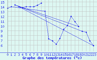 Courbe de tempratures pour Laqueuille (63)