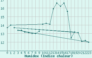 Courbe de l'humidex pour Deauville (14)