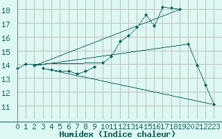 Courbe de l'humidex pour Albi (81)