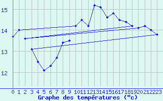 Courbe de tempratures pour Ste (34)