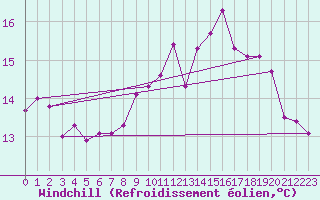 Courbe du refroidissement olien pour Millau - Soulobres (12)