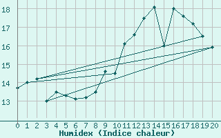 Courbe de l'humidex pour La Rochelle - Aerodrome (17)