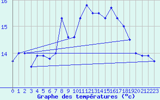 Courbe de tempratures pour Aberporth