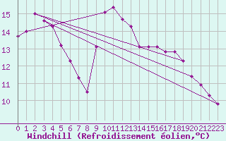 Courbe du refroidissement olien pour Lhospitalet (46)