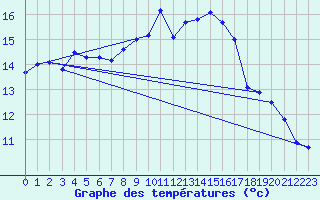 Courbe de tempratures pour Haegen (67)