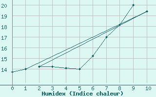 Courbe de l'humidex pour Gilserberg-Moischeid