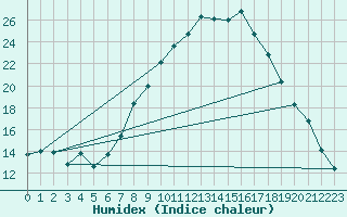 Courbe de l'humidex pour Abbeville (80)