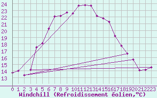 Courbe du refroidissement olien pour Bitlis
