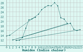 Courbe de l'humidex pour Sattel-Aegeri (Sw)