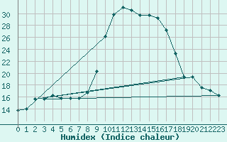 Courbe de l'humidex pour Delemont