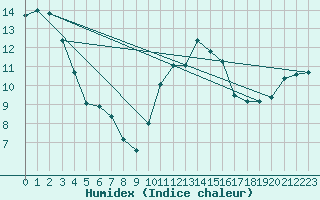 Courbe de l'humidex pour Blois (41)