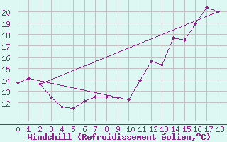 Courbe du refroidissement olien pour Roissy (95)