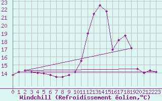 Courbe du refroidissement olien pour Rosans (05)
