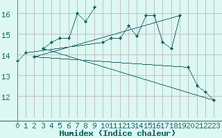 Courbe de l'humidex pour Fair Isle