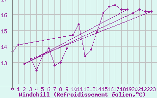 Courbe du refroidissement olien pour Ile de Groix (56)