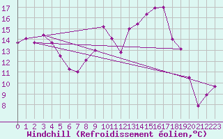 Courbe du refroidissement olien pour Feldberg-Schwarzwald (All)