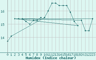 Courbe de l'humidex pour Saint-Mdard-d'Aunis (17)