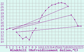 Courbe du refroidissement olien pour Fameck (57)