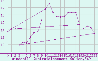 Courbe du refroidissement olien pour Abbeville (80)