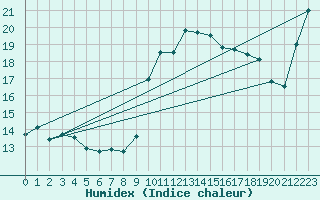 Courbe de l'humidex pour Nostang (56)