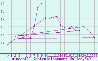 Courbe du refroidissement olien pour Adra