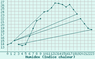 Courbe de l'humidex pour Humain (Be)