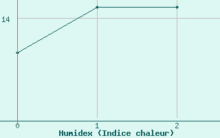 Courbe de l'humidex pour Pelzerhaken