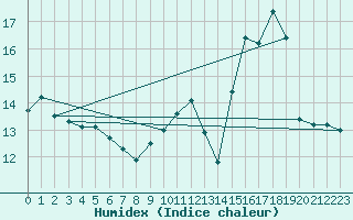 Courbe de l'humidex pour La Baeza (Esp)