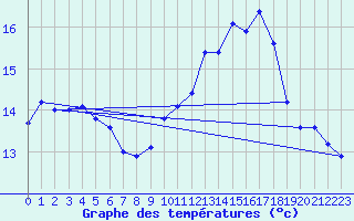 Courbe de tempratures pour Biscarrosse (40)