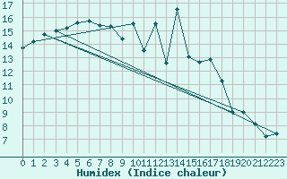 Courbe de l'humidex pour Saint-Nazaire (44)