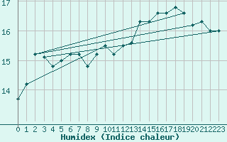 Courbe de l'humidex pour Crosby