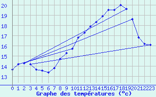 Courbe de tempratures pour Mont-Aigoual (30)