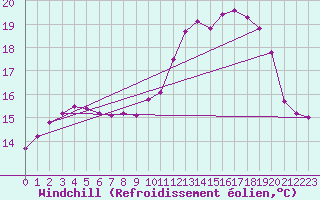 Courbe du refroidissement olien pour Montlimar (26)