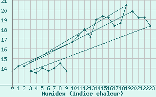 Courbe de l'humidex pour Cap Bar (66)