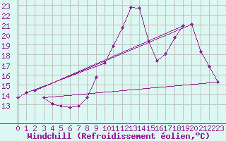 Courbe du refroidissement olien pour Rochegude (26)