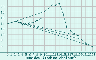 Courbe de l'humidex pour Kufstein