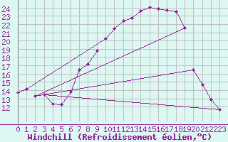 Courbe du refroidissement olien pour Fribourg (All)
