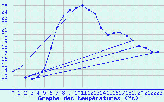 Courbe de tempratures pour Supuru De Jos