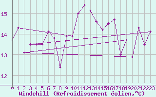 Courbe du refroidissement olien pour Skrova Fyr