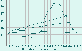 Courbe de l'humidex pour Creil (60)