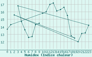 Courbe de l'humidex pour Manston (UK)