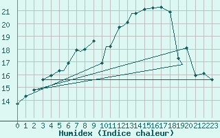 Courbe de l'humidex pour Hasvik