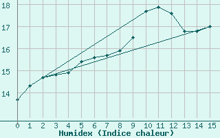 Courbe de l'humidex pour Aix-la-Chapelle (All)