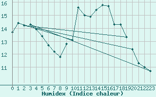 Courbe de l'humidex pour Dax (40)