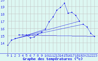 Courbe de tempratures pour Landivisiau (29)