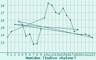 Courbe de l'humidex pour Cap Cpet (83)