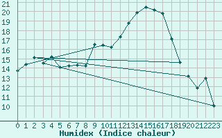 Courbe de l'humidex pour Huelva