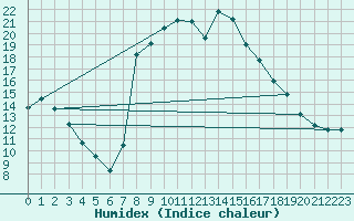 Courbe de l'humidex pour Charlwood